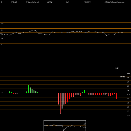 RSI & MRSI charts SBGLP 543218 share BSE Stock Exchange 