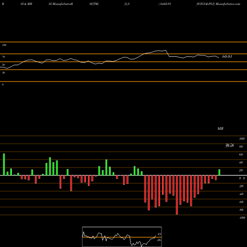 RSI & MRSI charts ICICIALPLV 543219 share BSE Stock Exchange 