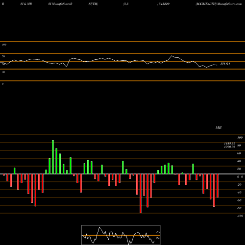 RSI & MRSI charts MAXHEALTH 543220 share BSE Stock Exchange 