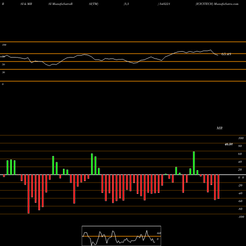RSI & MRSI charts ICICITECH 543221 share BSE Stock Exchange 