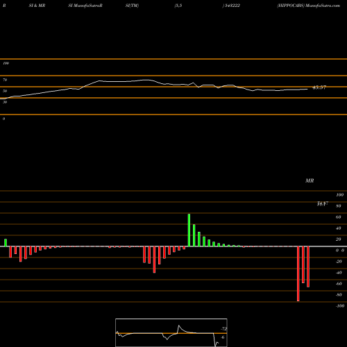 RSI & MRSI charts HIPPOCABS 543222 share BSE Stock Exchange 