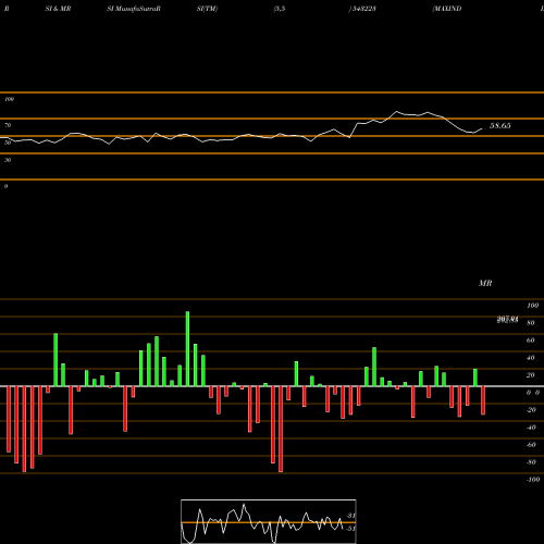 RSI & MRSI charts MAXINDIA 543223 share BSE Stock Exchange 