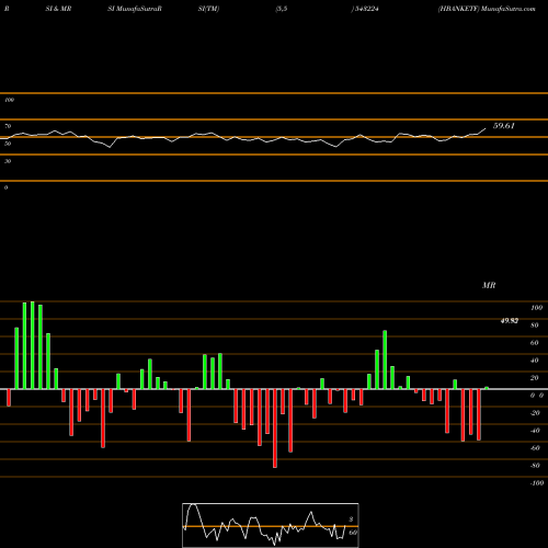 RSI & MRSI charts HBANKETF 543224 share BSE Stock Exchange 
