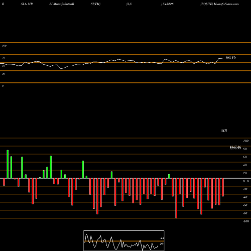 RSI & MRSI charts ROUTE 543228 share BSE Stock Exchange 