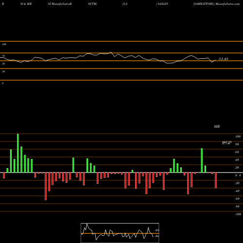 RSI & MRSI charts SAMRATFORG 543229 share BSE Stock Exchange 