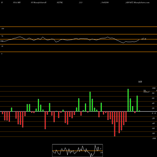 RSI & MRSI charts ADVAIT 543230 share BSE Stock Exchange 