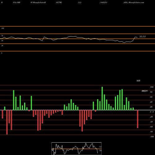 RSI & MRSI charts ADL 543231 share BSE Stock Exchange 