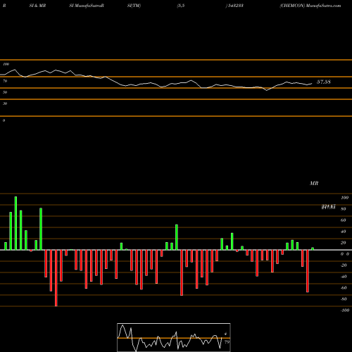 RSI & MRSI charts CHEMCON 543233 share BSE Stock Exchange 