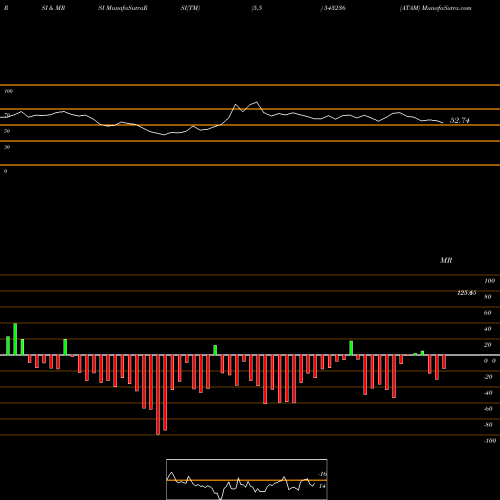 RSI & MRSI charts ATAM 543236 share BSE Stock Exchange 