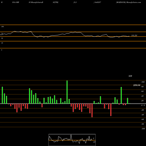 RSI & MRSI charts MAZDOCK 543237 share BSE Stock Exchange 