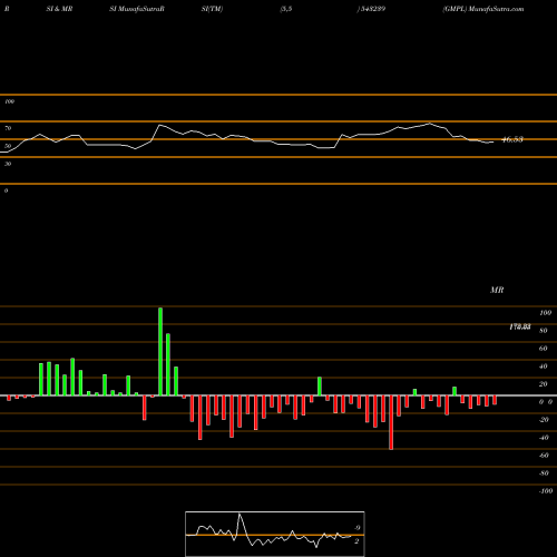 RSI & MRSI charts GMPL 543239 share BSE Stock Exchange 