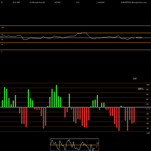 RSI & MRSI charts LIKHITHA 543240 share BSE Stock Exchange 