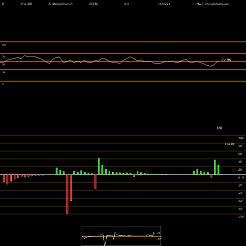 RSI & MRSI charts VGIL 543241 share BSE Stock Exchange 