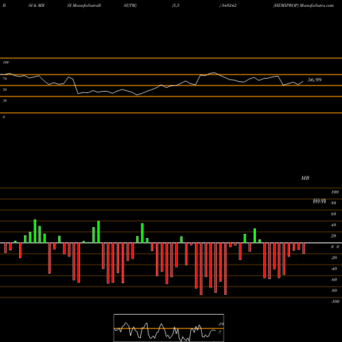 RSI & MRSI charts HEMIPROP 543242 share BSE Stock Exchange 