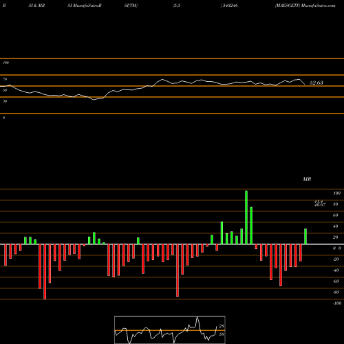 RSI & MRSI charts MAESGETF 543246 share BSE Stock Exchange 