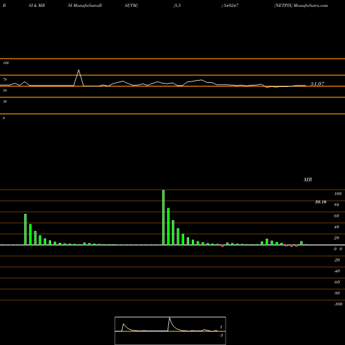 RSI & MRSI charts NETPIX 543247 share BSE Stock Exchange 