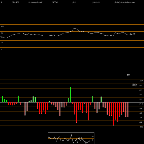 RSI & MRSI charts TARC 543249 share BSE Stock Exchange 
