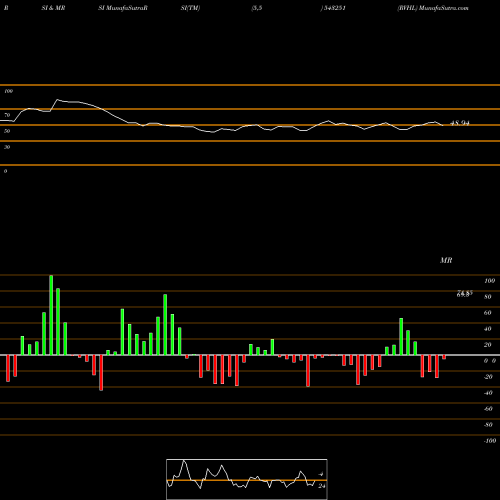RSI & MRSI charts RVHL 543251 share BSE Stock Exchange 