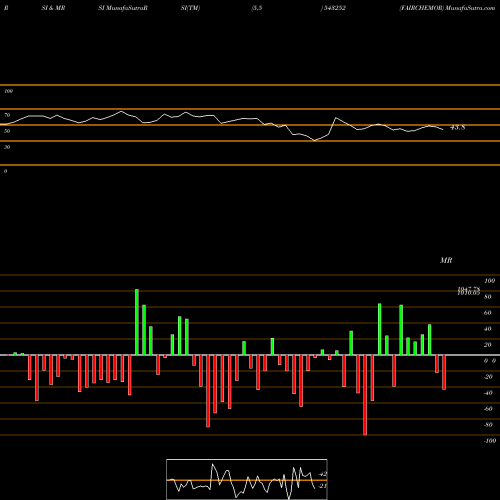 RSI & MRSI charts FAIRCHEMOR 543252 share BSE Stock Exchange 