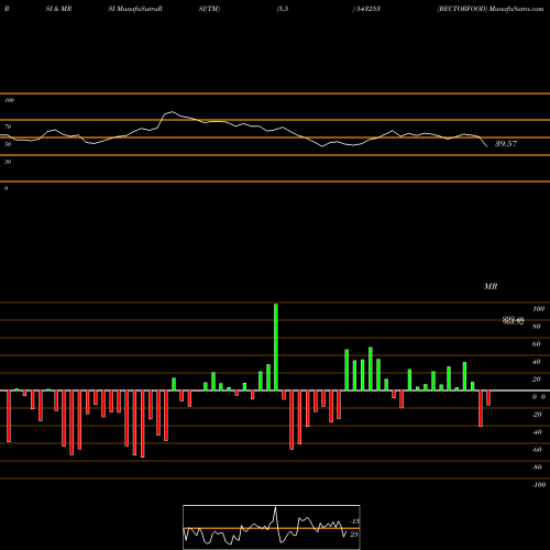 RSI & MRSI charts BECTORFOOD 543253 share BSE Stock Exchange 