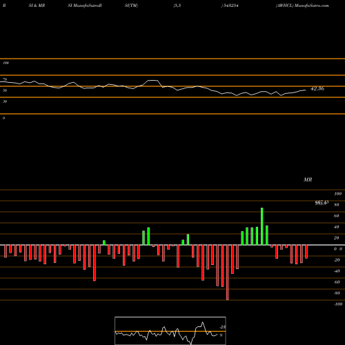 RSI & MRSI charts AWHCL 543254 share BSE Stock Exchange 