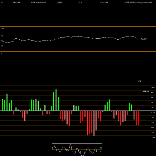 RSI & MRSI charts INFRABEES 543255 share BSE Stock Exchange 