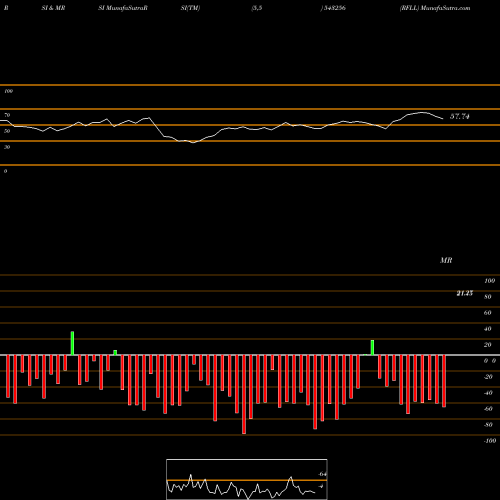 RSI & MRSI charts RFLL 543256 share BSE Stock Exchange 