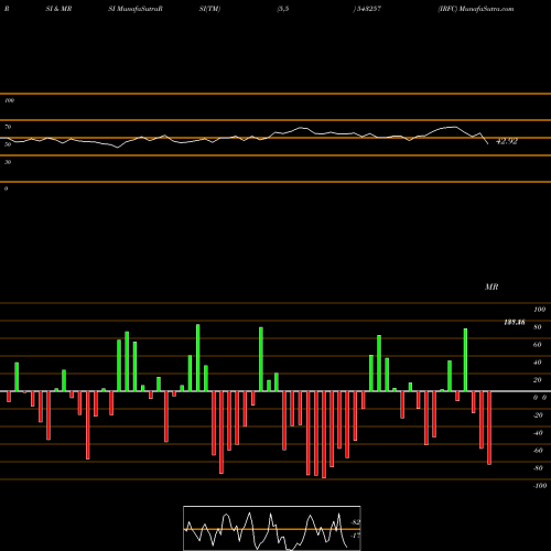 RSI & MRSI charts IRFC 543257 share BSE Stock Exchange 