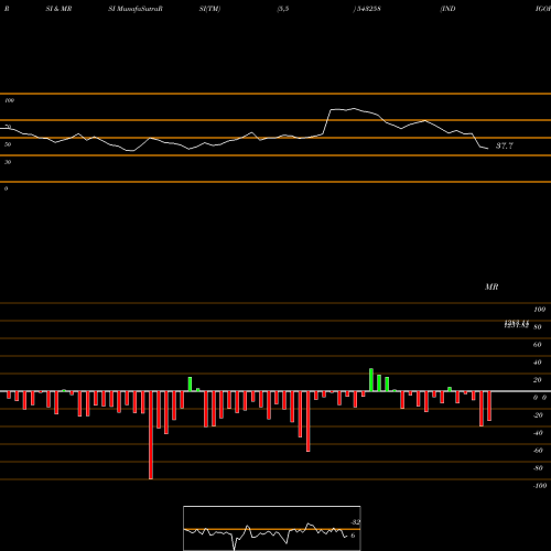 RSI & MRSI charts INDIGOPNTS 543258 share BSE Stock Exchange 