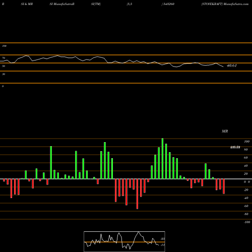 RSI & MRSI charts STOVEKRAFT 543260 share BSE Stock Exchange 