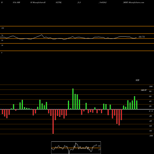 RSI & MRSI charts MRP 543262 share BSE Stock Exchange 