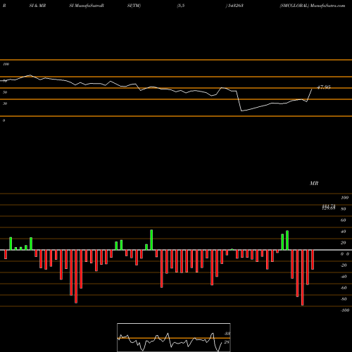 RSI & MRSI charts SMCGLOBAL 543263 share BSE Stock Exchange 
