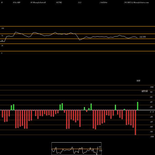 RSI & MRSI charts NURECA 543264 share BSE Stock Exchange 