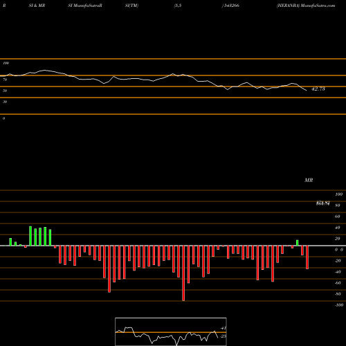 RSI & MRSI charts HERANBA 543266 share BSE Stock Exchange 