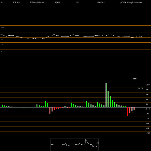 RSI & MRSI charts ADJIA 543269 share BSE Stock Exchange 