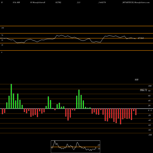 RSI & MRSI charts MTARTECH 543270 share BSE Stock Exchange 