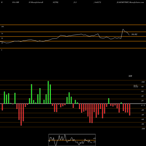 RSI & MRSI charts EASEMYTRIP 543272 share BSE Stock Exchange 
