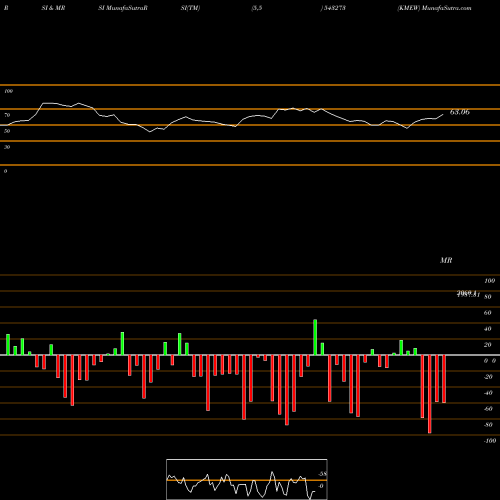 RSI & MRSI charts KMEW 543273 share BSE Stock Exchange 