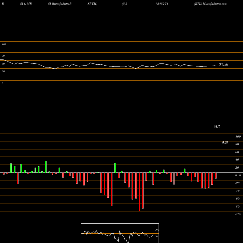 RSI & MRSI charts RTL 543274 share BSE Stock Exchange 