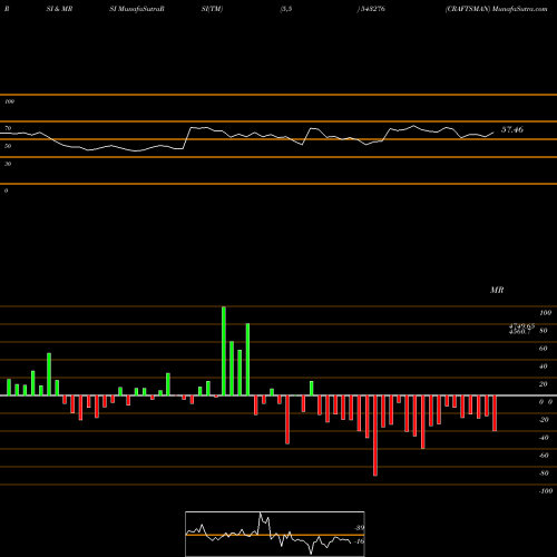 RSI & MRSI charts CRAFTSMAN 543276 share BSE Stock Exchange 
