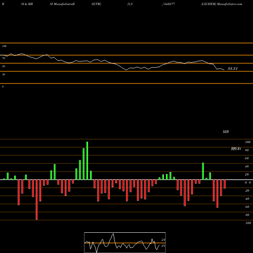 RSI & MRSI charts LXCHEM 543277 share BSE Stock Exchange 