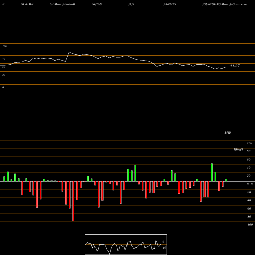 RSI & MRSI charts SURYODAY 543279 share BSE Stock Exchange 