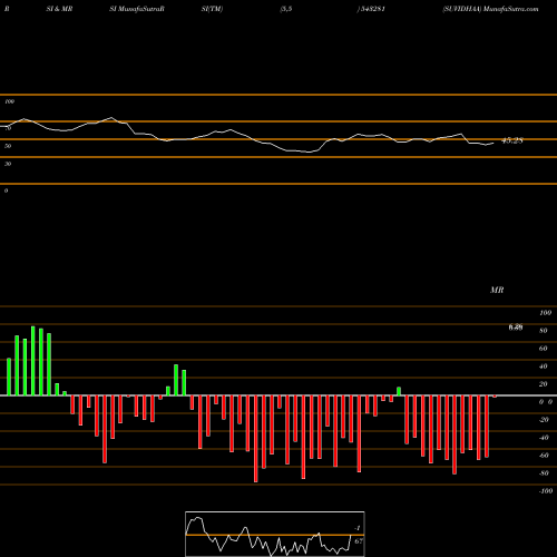 RSI & MRSI charts SUVIDHAA 543281 share BSE Stock Exchange 