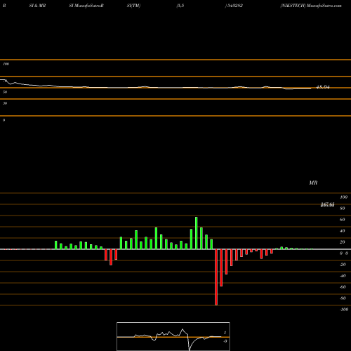 RSI & MRSI charts NIKSTECH 543282 share BSE Stock Exchange 