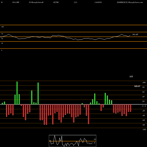 RSI & MRSI charts BARBEQUE 543283 share BSE Stock Exchange 