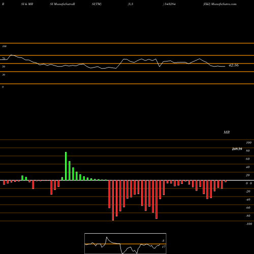 RSI & MRSI charts EKI 543284 share BSE Stock Exchange 