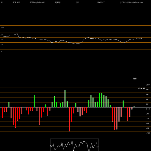 RSI & MRSI charts LODHA 543287 share BSE Stock Exchange 