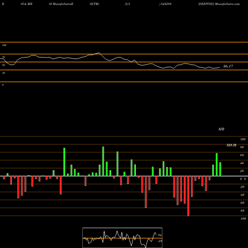 RSI & MRSI charts DEEPIND 543288 share BSE Stock Exchange 