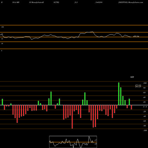 RSI & MRSI charts DEEPIND 543288 share BSE Stock Exchange 