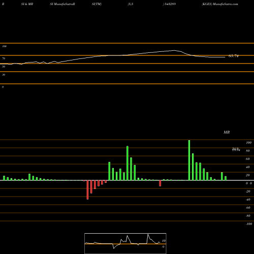 RSI & MRSI charts KGES 543289 share BSE Stock Exchange 